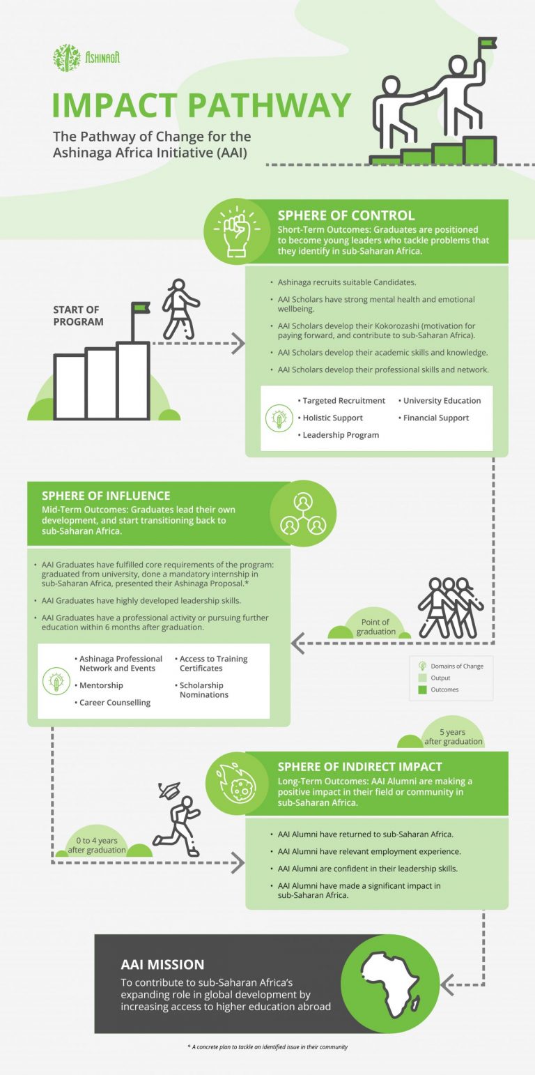 Keyimpact Pathways The Impact | Ashinaga