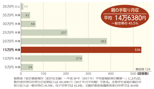 ひとり親世帯 手取り月収