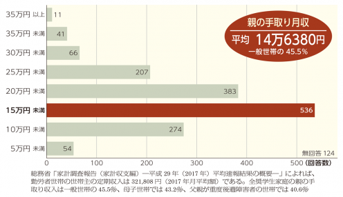 ひとり親世帯　手取り月収