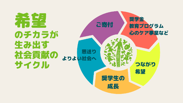 希望のチカラが生み出す社会貢献のサイクル