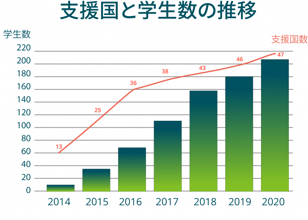 支援国と学生数の推移