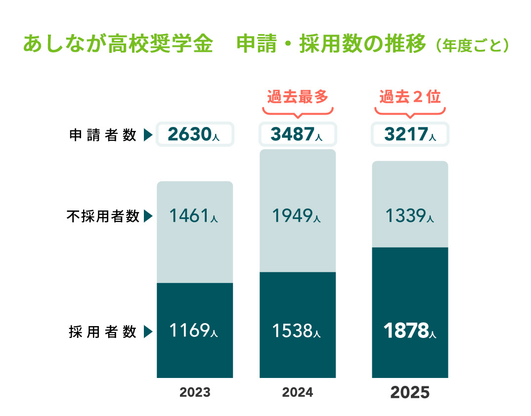 あしなが高校奨学金(予約)申請・採用数の推移