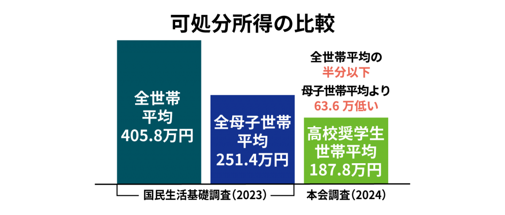 可処分所得の比較グラフ