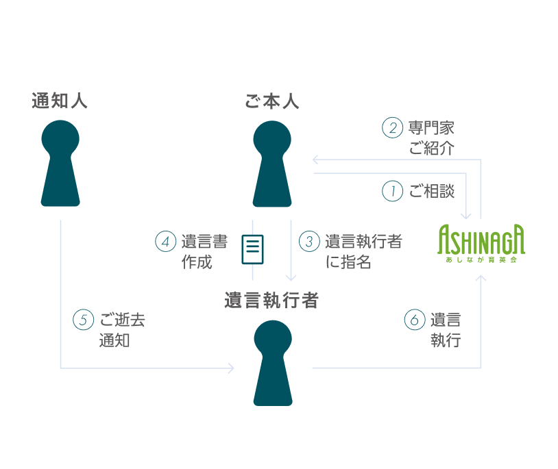 自筆証書遺言の場合、保管制度の利用をお勧めします