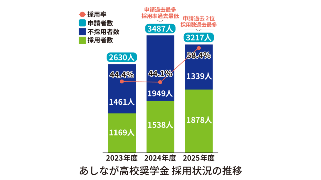 あしなが高校奨学金採用状況の推移グラフ