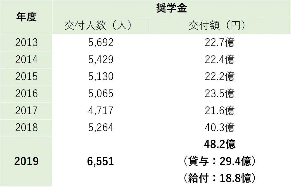 奨学金交付人数の推移