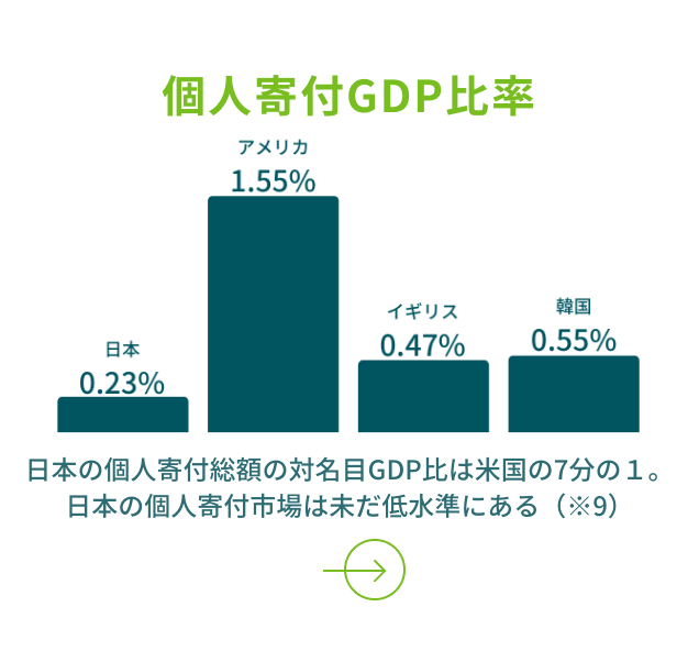 個人寄付額GDP比の国際比較