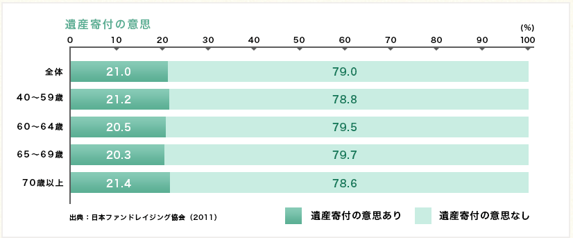 遺贈データ