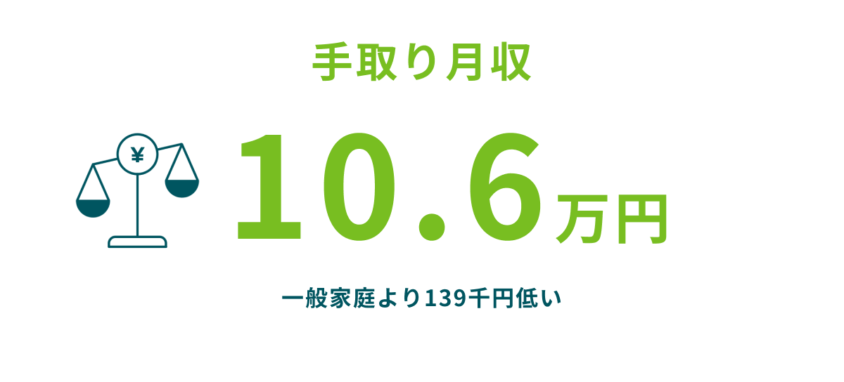 手取り月収