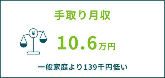 手取り月収