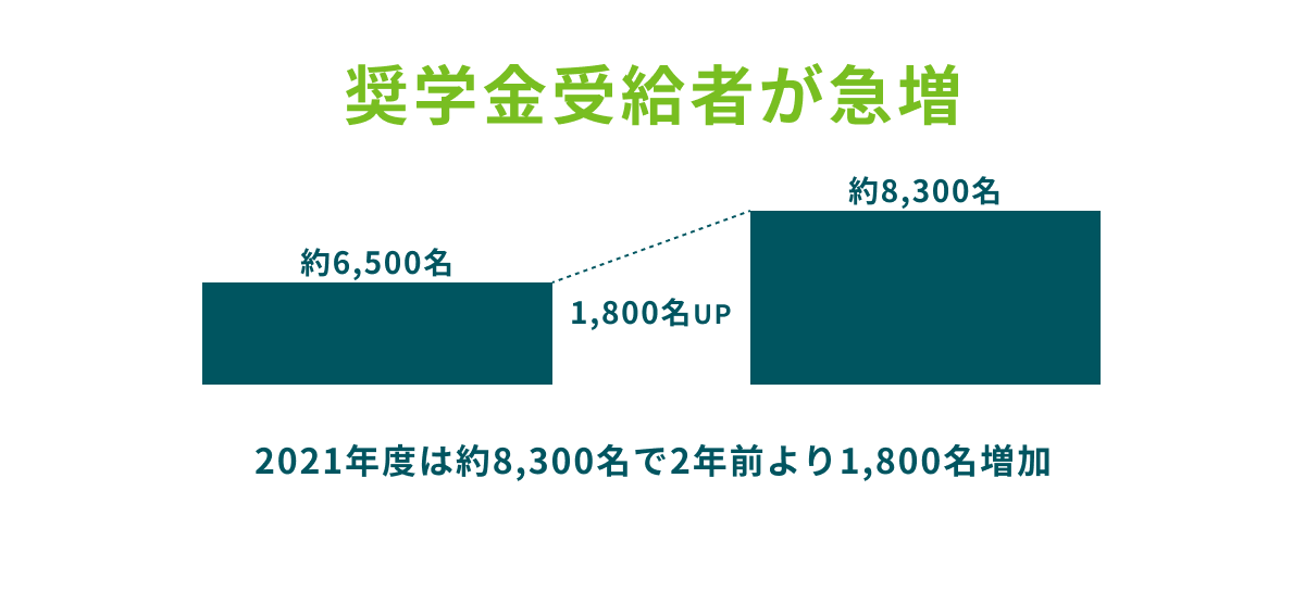 奨学金受給者が急増
