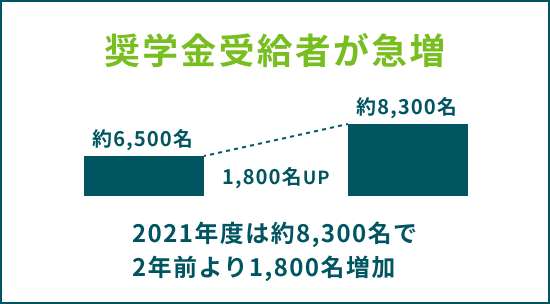 奨学金受給者が急増