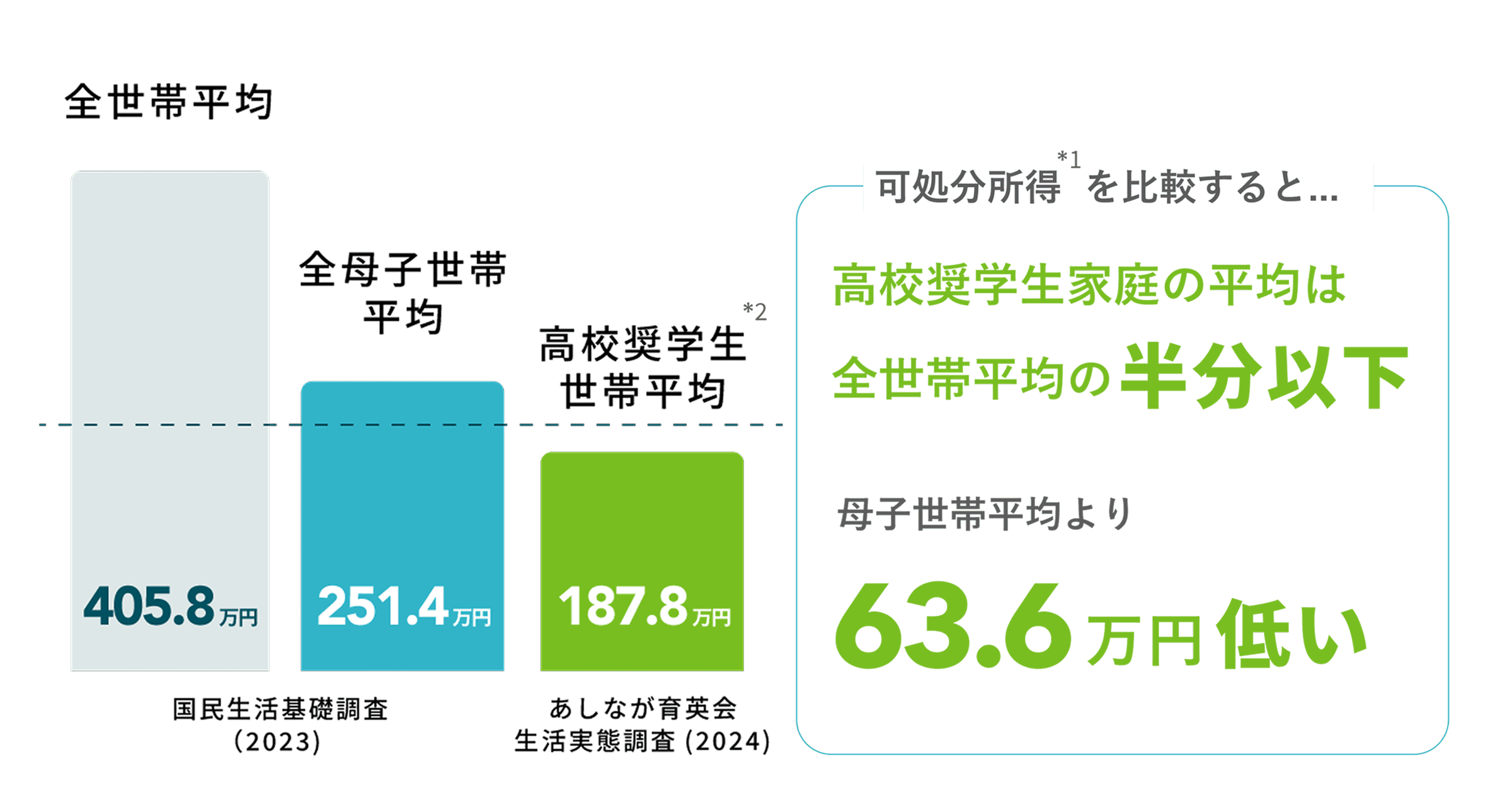 遺児家庭の等価可処分所得