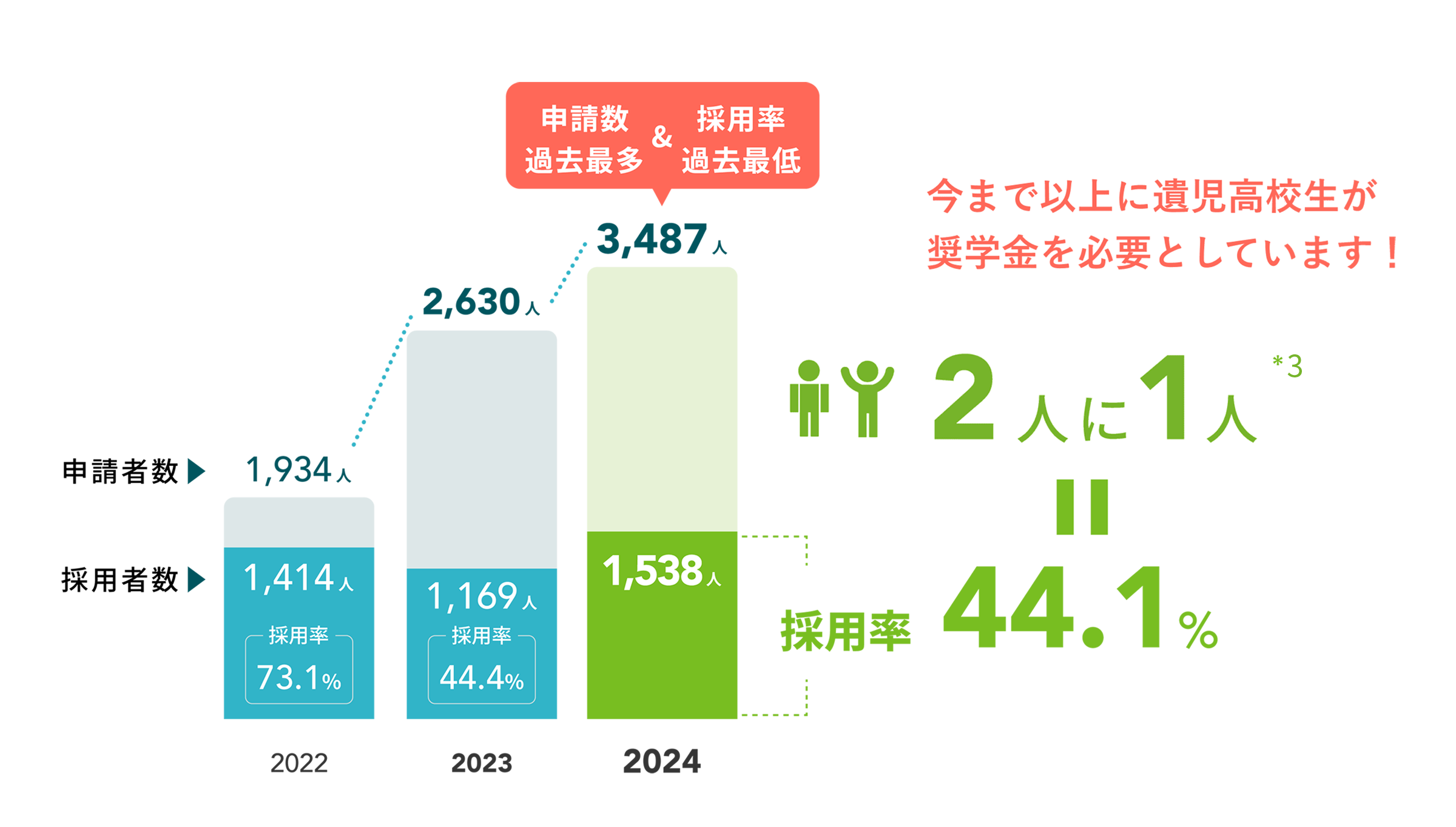 希望者の半数以上が奨学金を受けられず
