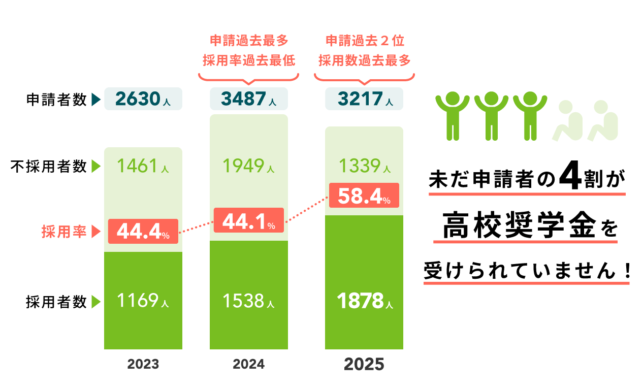 希望者の半数以上が奨学金を受けられず