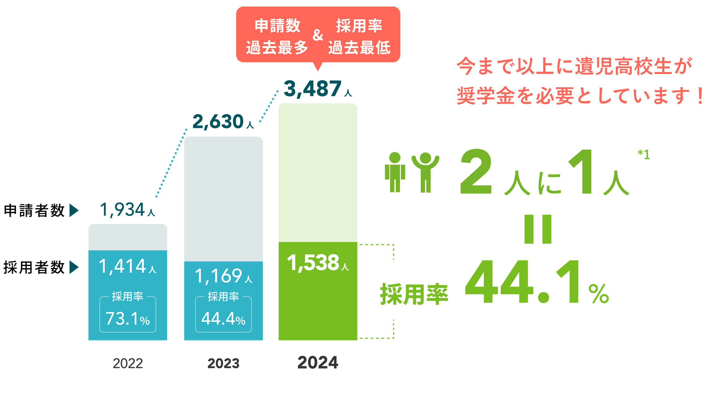 奨学生採用率