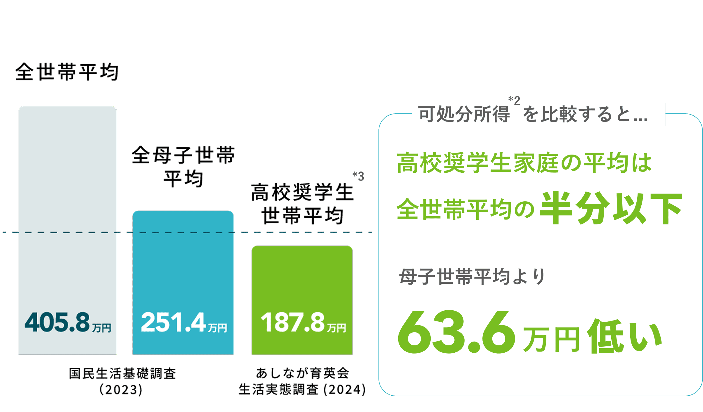 遺児家庭の等価可処分所得